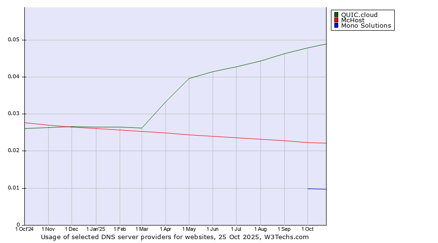 Historical trends in the usage of QUIC.cloud vs. McHost vs. Mono Solutions