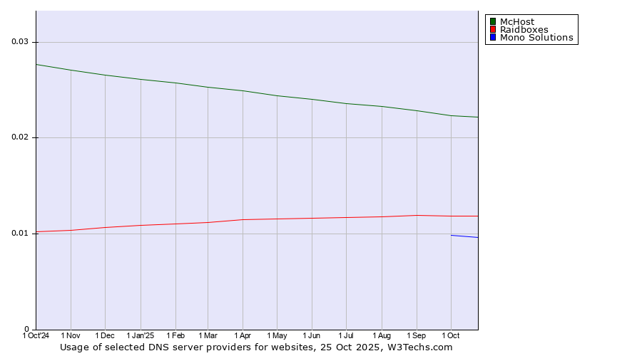 Historical trends in the usage of McHost vs. Raidboxes vs. Mono Solutions