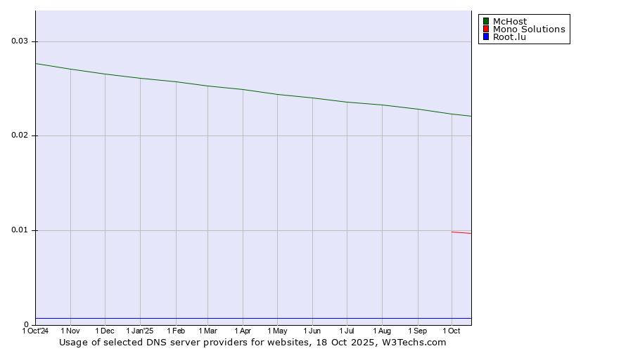 Historical trends in the usage of McHost vs. Mono Solutions vs. Root.lu