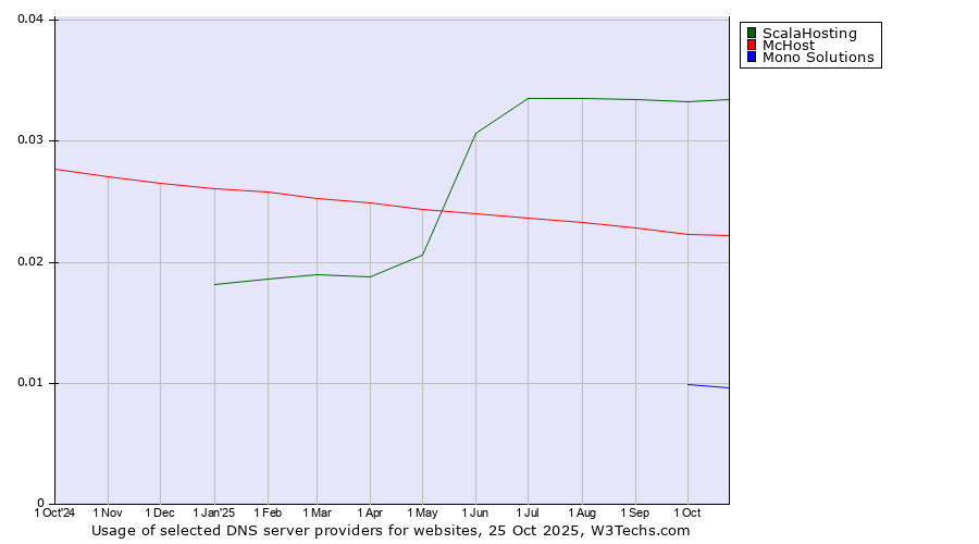 Historical trends in the usage of ScalaHosting vs. McHost vs. Mono Solutions