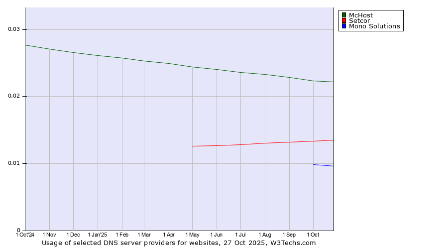 Historical trends in the usage of McHost vs. Setcor vs. Mono Solutions