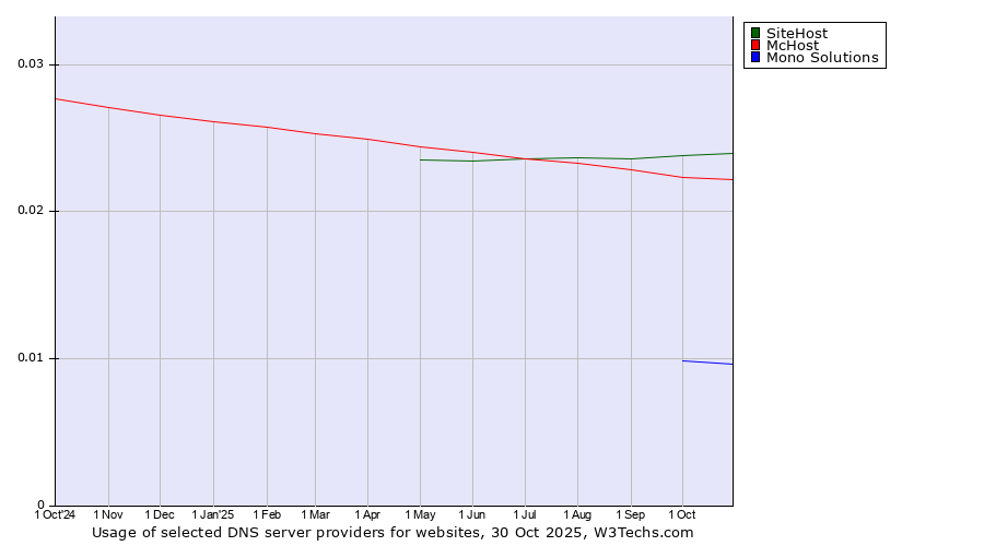 Historical trends in the usage of SiteHost vs. McHost vs. Mono Solutions