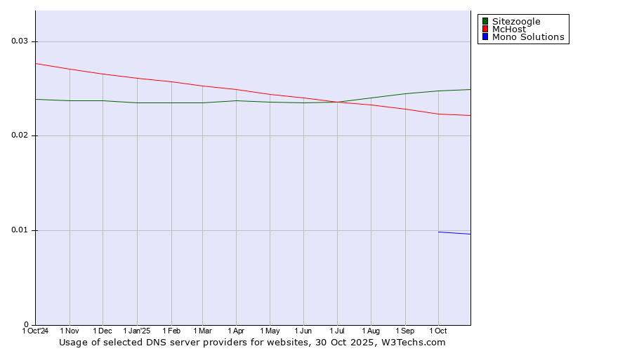 Historical trends in the usage of Sitezoogle vs. McHost vs. Mono Solutions