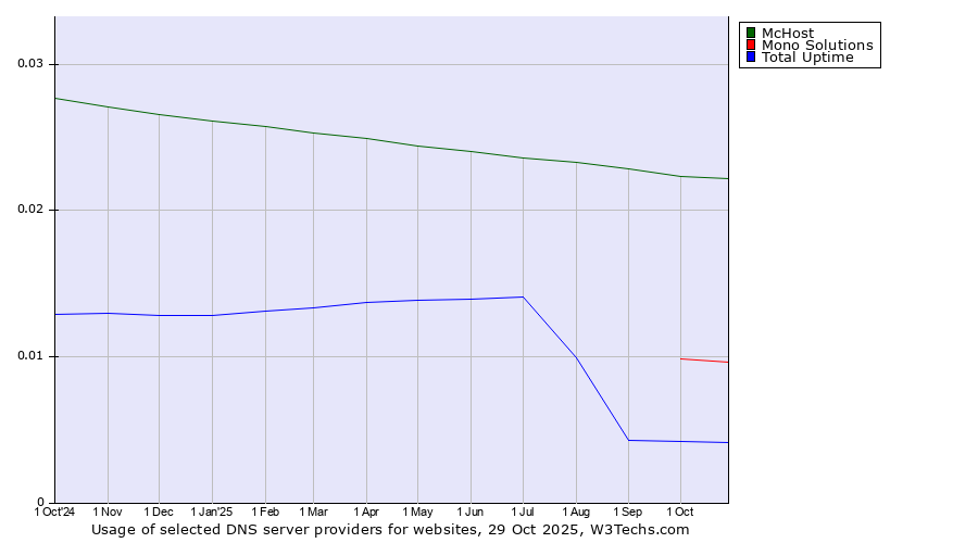 Historical trends in the usage of McHost vs. Mono Solutions vs. Total Uptime