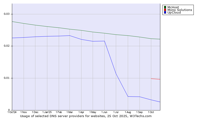 Historical trends in the usage of McHost vs. Mono Solutions vs. UpCloud