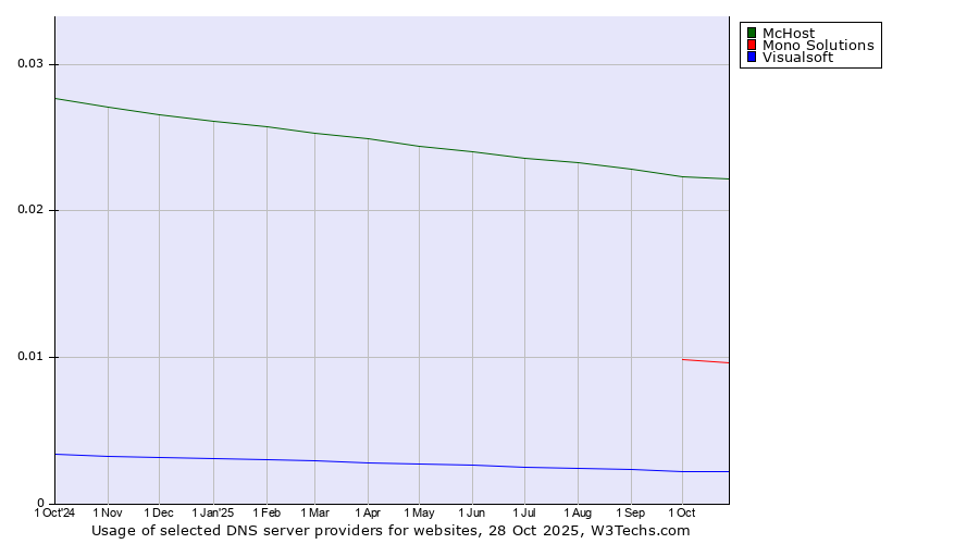 Historical trends in the usage of McHost vs. Mono Solutions vs. Visualsoft
