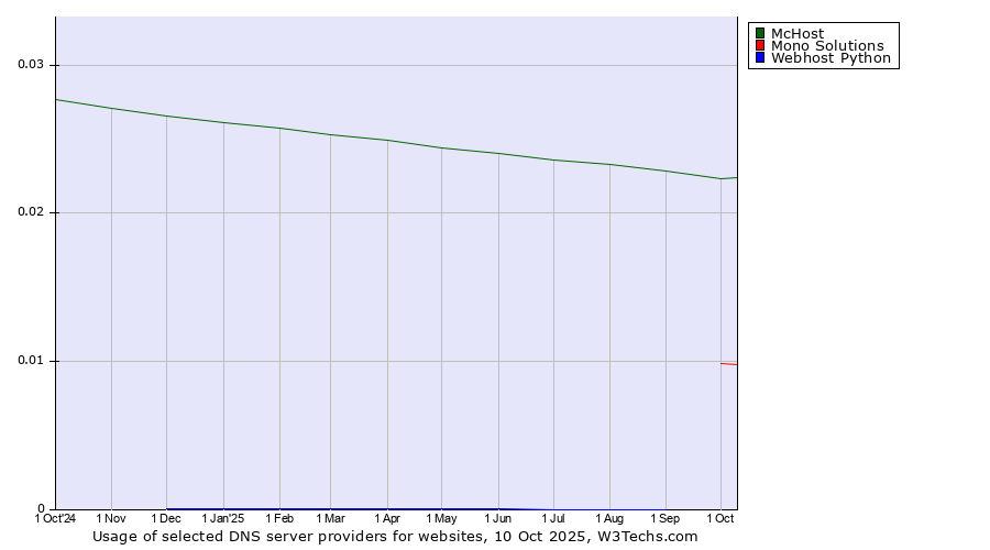 Historical trends in the usage of McHost vs. Mono Solutions vs. Webhost Python