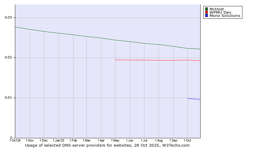 Historical trends in the usage of McHost vs. WPMU Dev vs. Mono Solutions