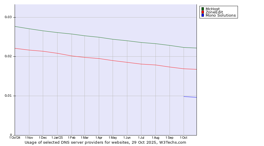 Historical trends in the usage of McHost vs. ZoneEdit vs. Mono Solutions