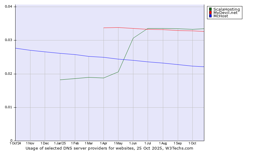 Historical trends in the usage of ScalaHosting vs. MyDevil.net vs. McHost