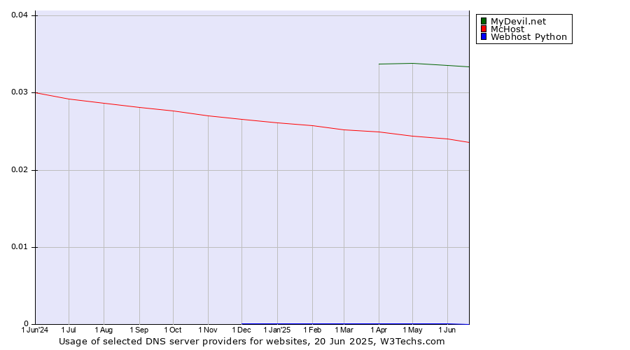 Historical trends in the usage of MyDevil.net vs. McHost vs. Webhost Python