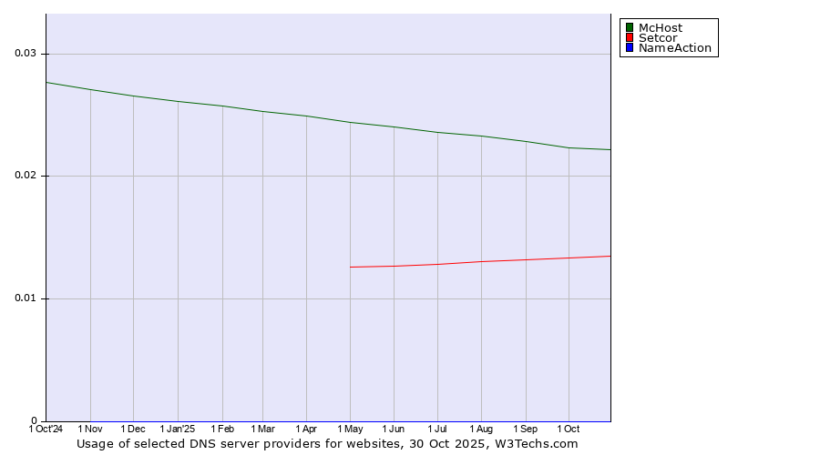 Historical trends in the usage of McHost vs. Setcor vs. NameAction