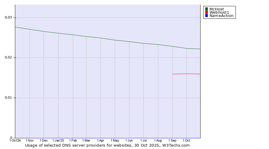 Historical trends in the usage of McHost vs. Webhost1 vs. NameAction