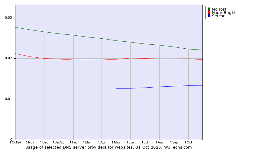 Historical trends in the usage of McHost vs. NameBright vs. Setcor