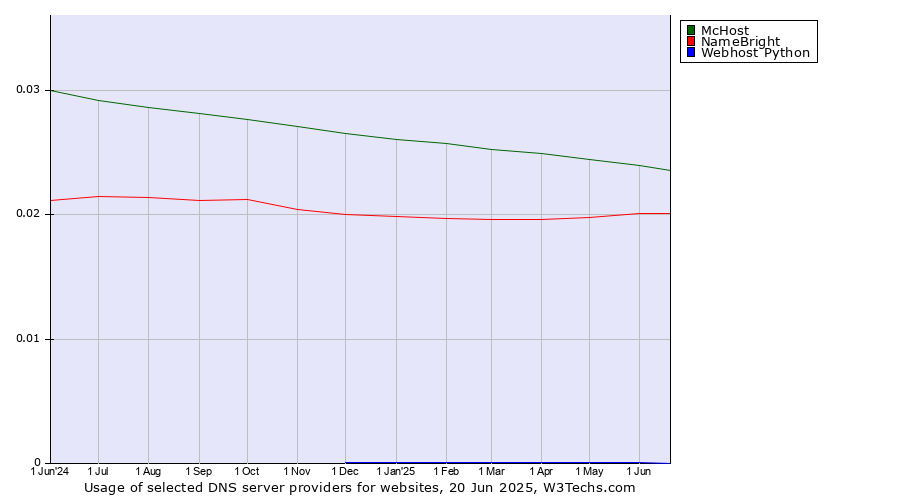 Historical trends in the usage of McHost vs. NameBright vs. Webhost Python