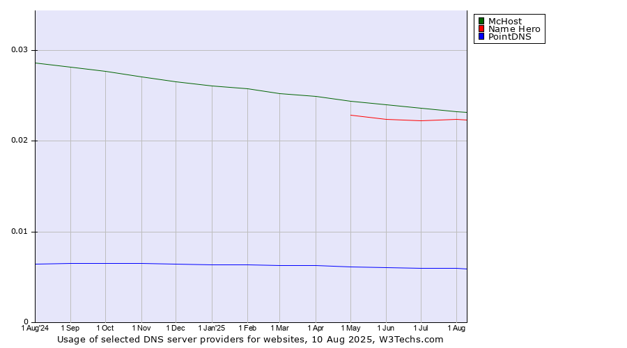 Historical trends in the usage of McHost vs. Name Hero vs. PointDNS