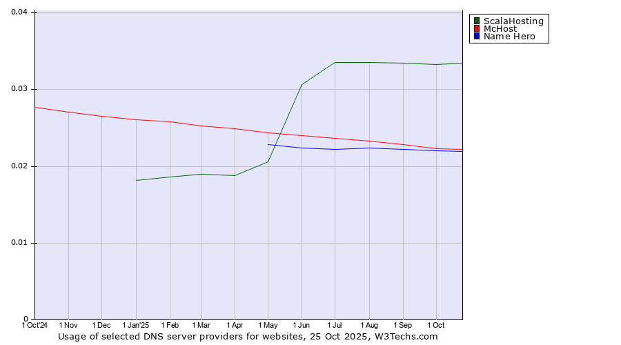 Historical trends in the usage of ScalaHosting vs. McHost vs. Name Hero