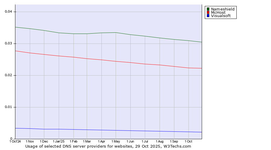 Historical trends in the usage of Nameshield vs. McHost vs. Visualsoft