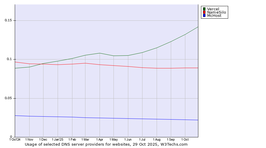 Historical trends in the usage of Vercel vs. NameSilo vs. McHost