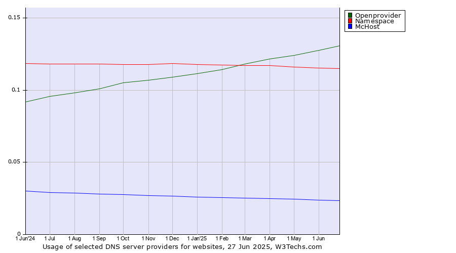 Historical trends in the usage of Openprovider vs. Namespace vs. McHost