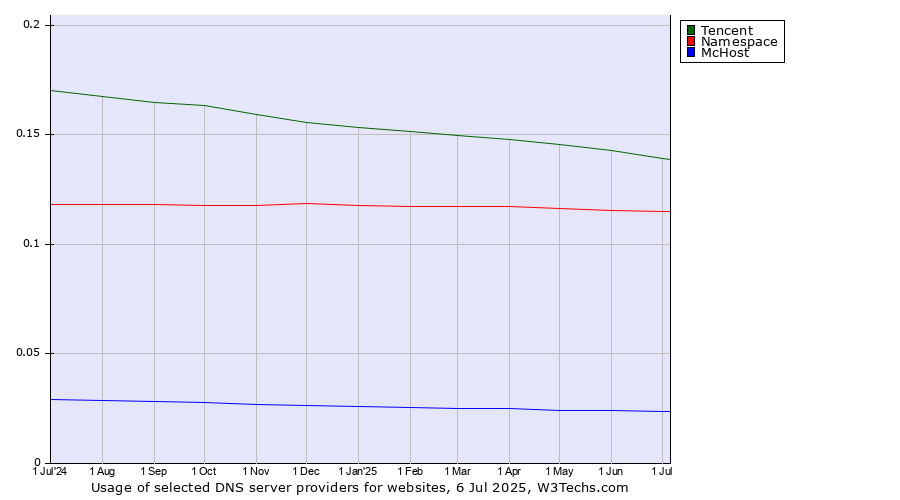 Historical trends in the usage of Tencent vs. Namespace vs. McHost