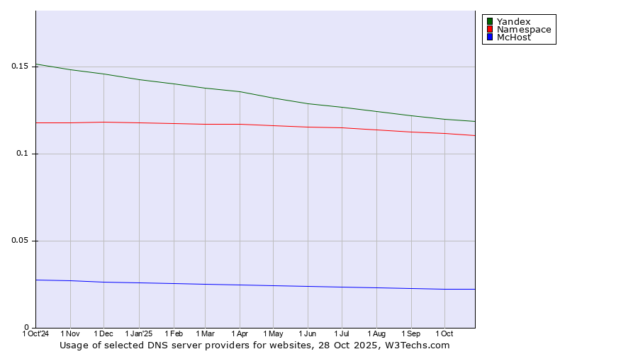 Historical trends in the usage of Yandex vs. Namespace vs. McHost