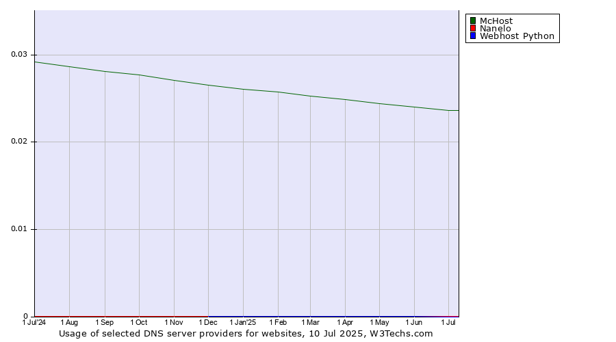 Historical trends in the usage of McHost vs. Nanelo vs. Webhost Python