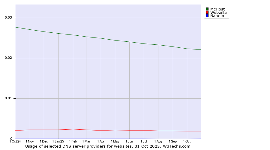Historical trends in the usage of McHost vs. Webzilla vs. Nanelo