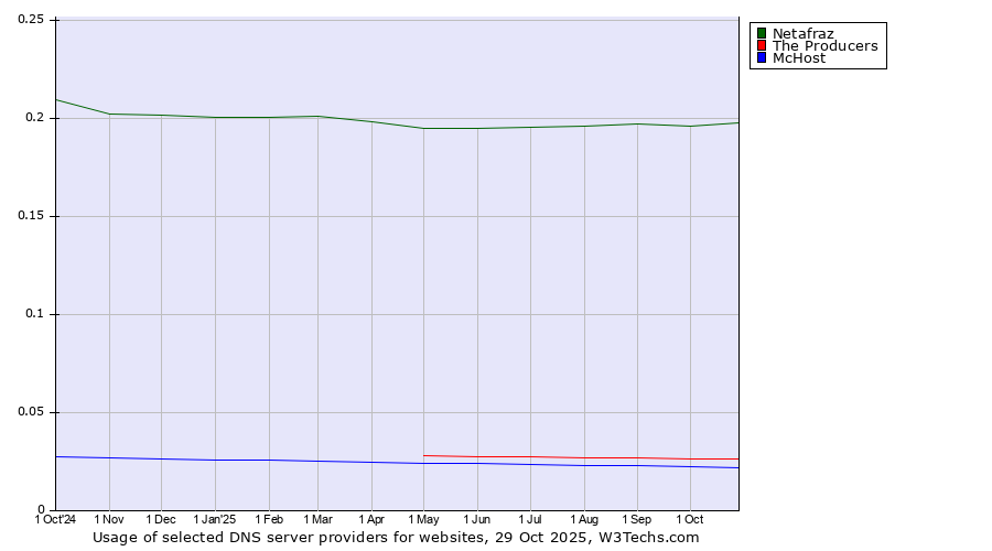 Historical trends in the usage of Netafraz vs. The Producers vs. McHost