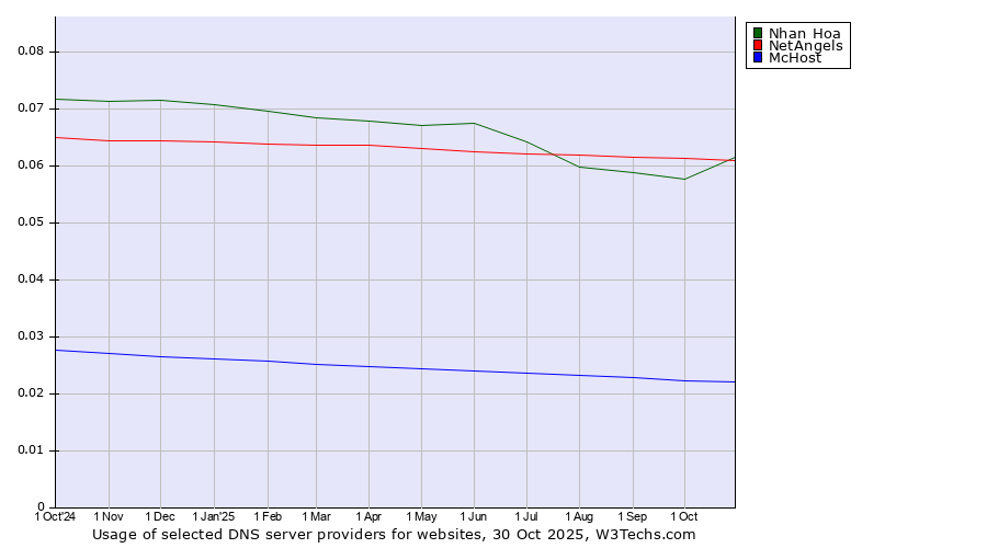 Historical trends in the usage of NetAngels vs. Nhan Hoa vs. McHost
