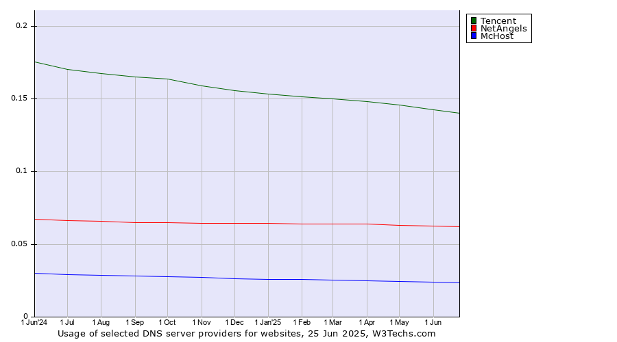 Historical trends in the usage of Tencent vs. NetAngels vs. McHost