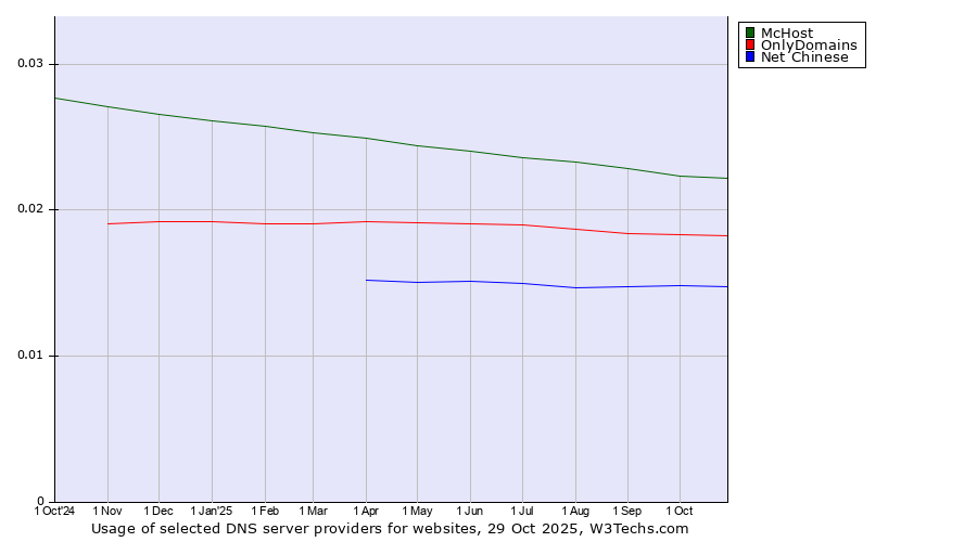 Historical trends in the usage of McHost vs. OnlyDomains vs. Net Chinese