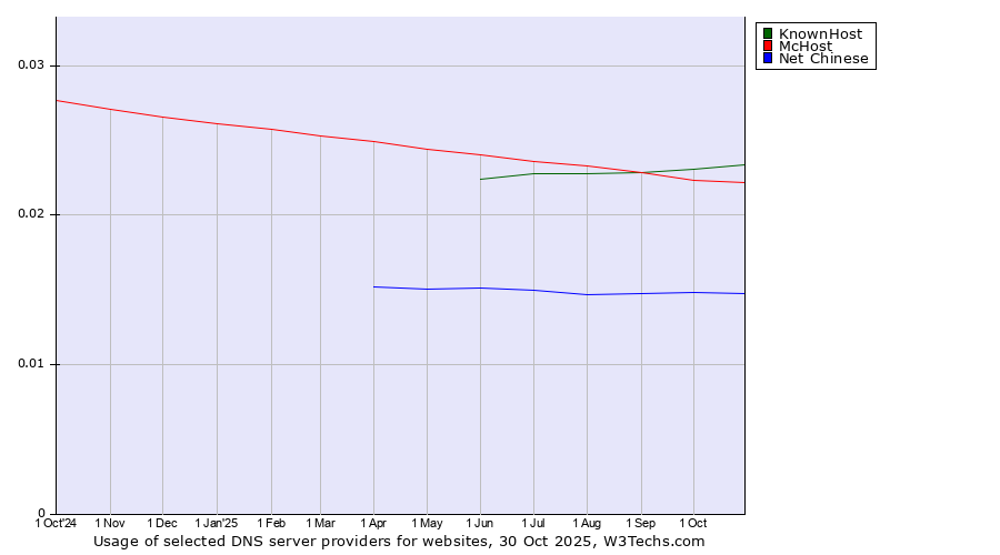 Historical trends in the usage of KnownHost vs. McHost vs. Net Chinese