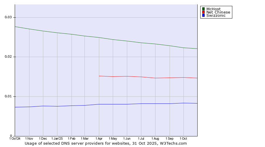 Historical trends in the usage of McHost vs. Net Chinese vs. Swizzonic