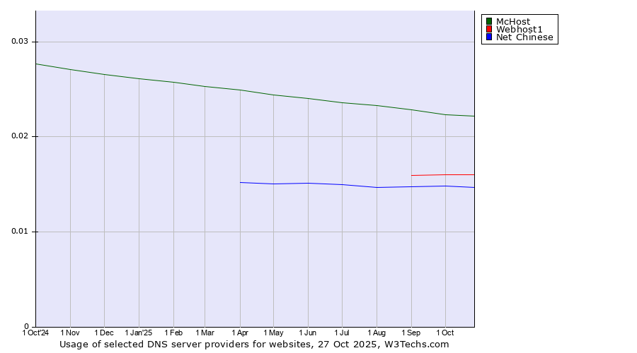 Historical trends in the usage of McHost vs. Webhost1 vs. Net Chinese