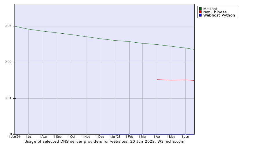 Historical trends in the usage of McHost vs. Net Chinese vs. Webhost Python