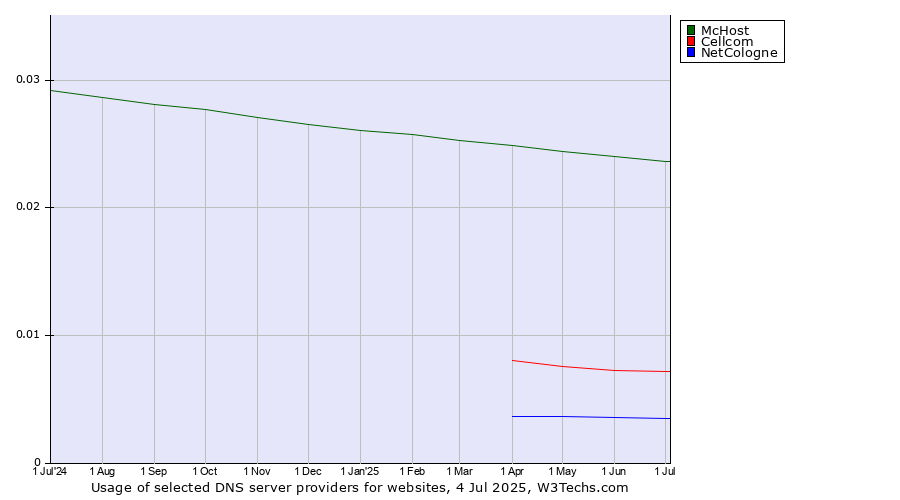 Historical trends in the usage of McHost vs. Cellcom vs. NetCologne