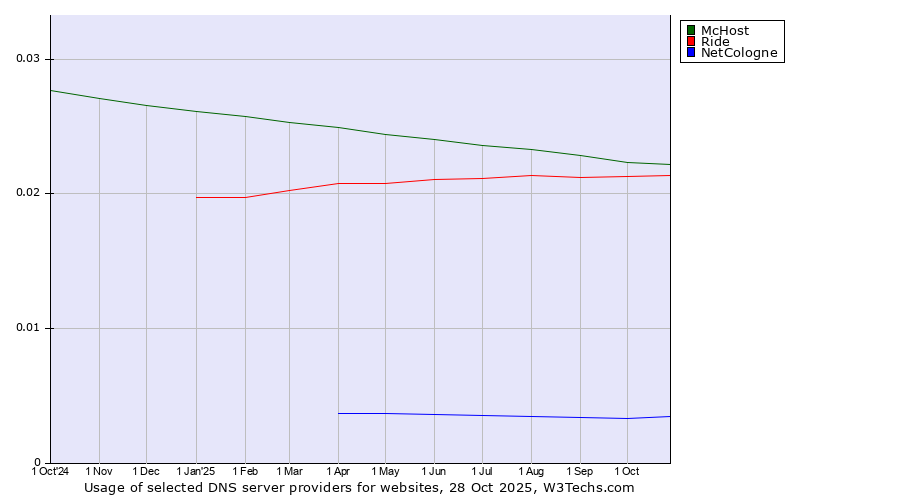 Historical trends in the usage of McHost vs. Ride vs. NetCologne