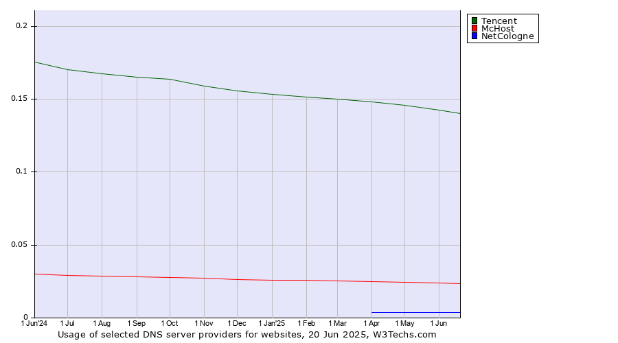Historical trends in the usage of Tencent vs. McHost vs. NetCologne