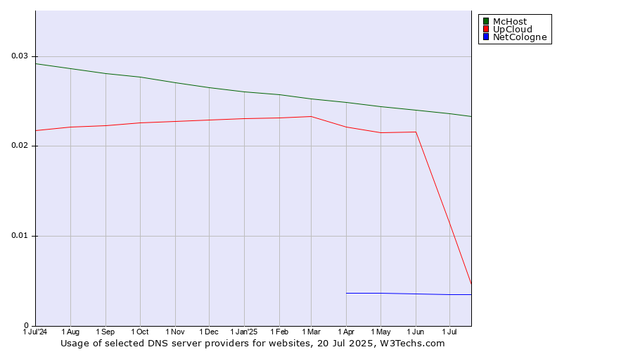 Historical trends in the usage of McHost vs. UpCloud vs. NetCologne