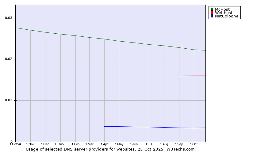 Historical trends in the usage of McHost vs. Webhost1 vs. NetCologne