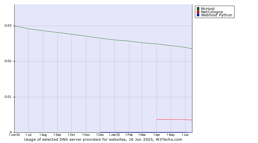 Historical trends in the usage of McHost vs. NetCologne vs. Webhost Python