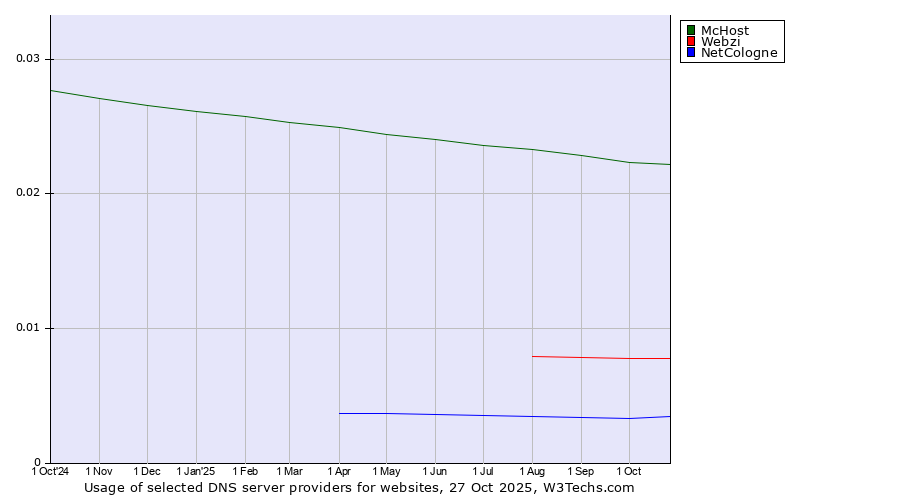 Historical trends in the usage of McHost vs. Webzi vs. NetCologne