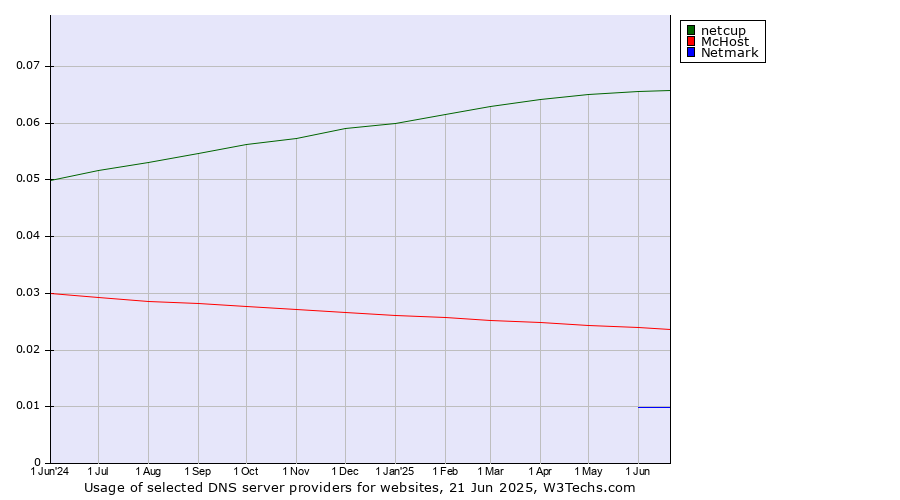 Historical trends in the usage of netcup vs. McHost vs. Netmark