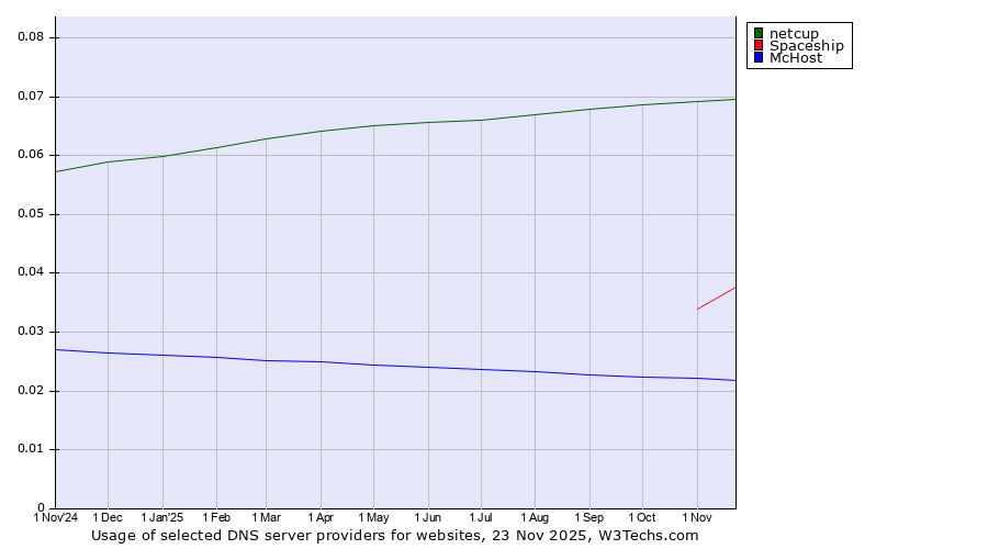 Historical trends in the usage of netcup vs. Spaceship vs. McHost