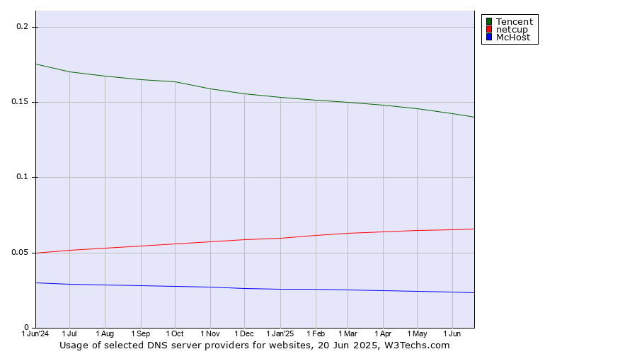 Historical trends in the usage of Tencent vs. netcup vs. McHost