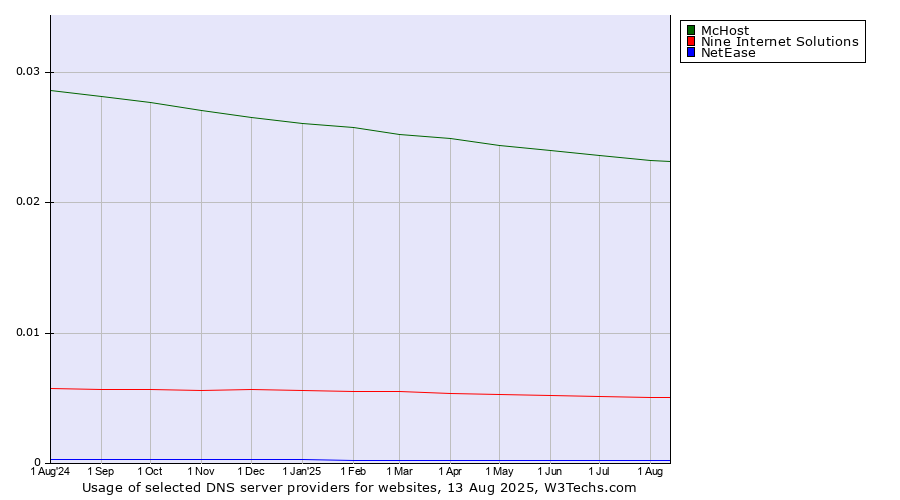 Historical trends in the usage of McHost vs. Nine Internet Solutions vs. NetEase