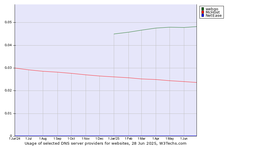 Historical trends in the usage of webgo vs. McHost vs. NetEase