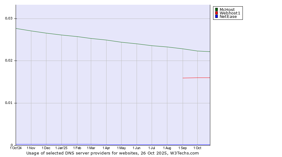 Historical trends in the usage of McHost vs. Webhost1 vs. NetEase