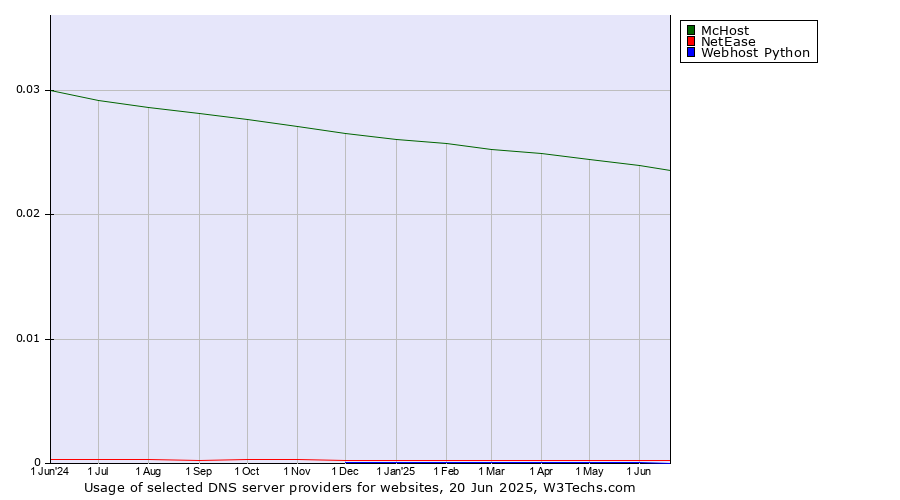 Historical trends in the usage of McHost vs. NetEase vs. Webhost Python